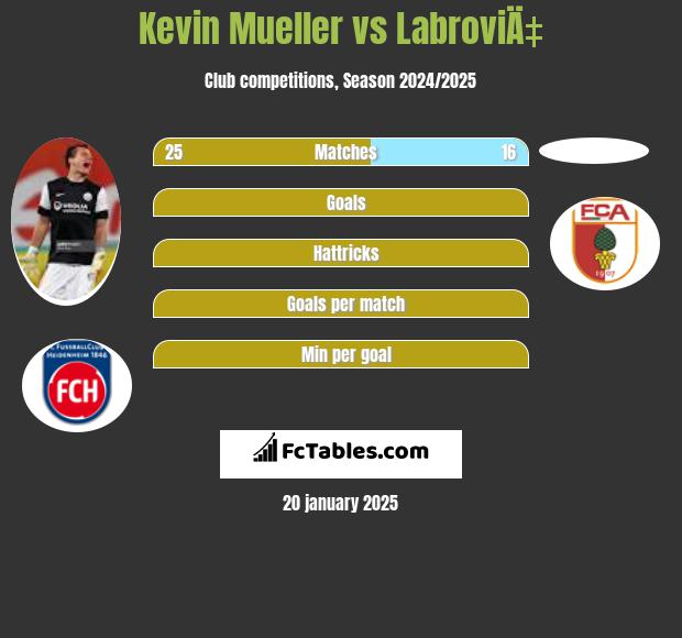 Kevin Mueller vs LabroviÄ‡ h2h player stats