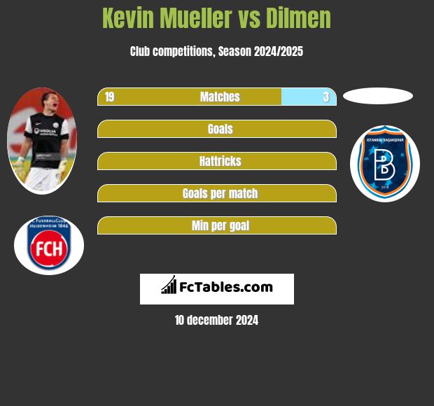 Kevin Mueller vs Dilmen h2h player stats