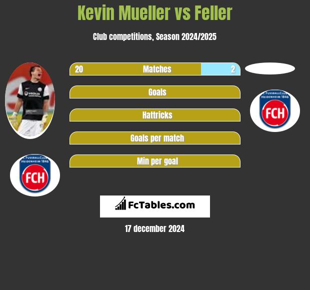 Kevin Mueller vs Feller h2h player stats