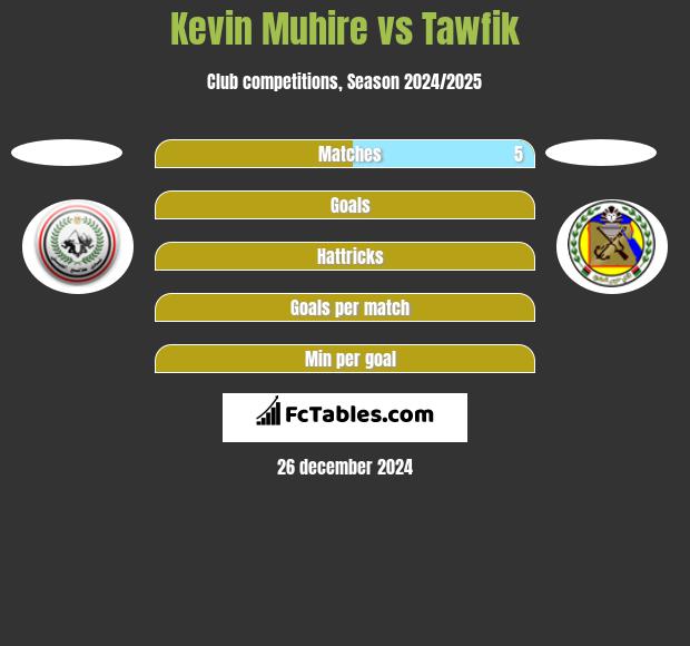 Kevin Muhire vs Tawfik h2h player stats