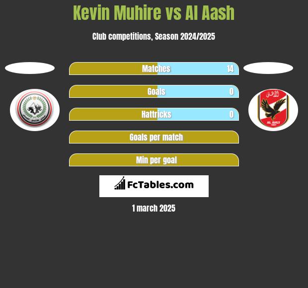 Kevin Muhire vs Al Aash h2h player stats