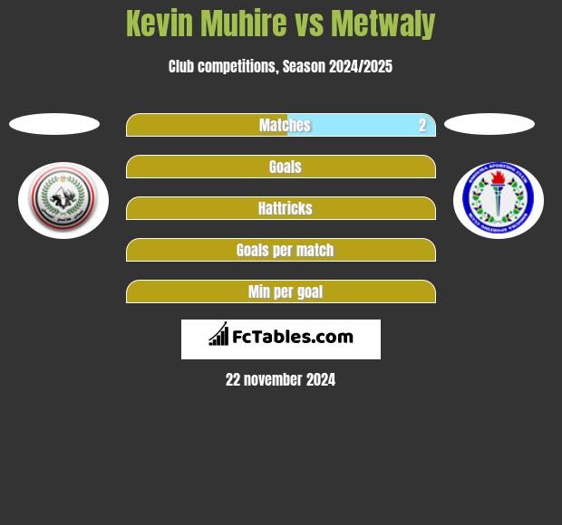 Kevin Muhire vs Metwaly h2h player stats