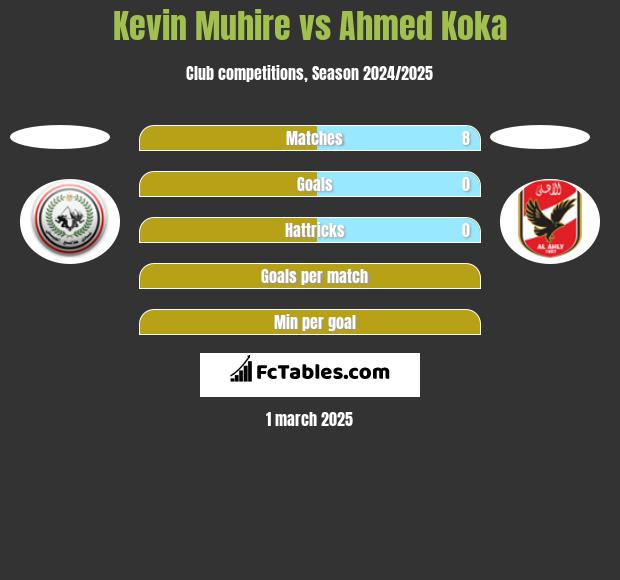 Kevin Muhire vs Ahmed Koka h2h player stats