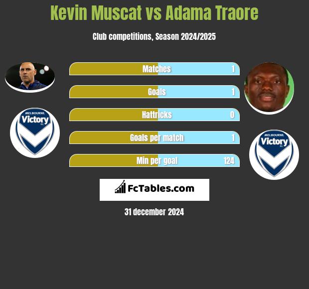 Kevin Muscat vs Adama Traore h2h player stats