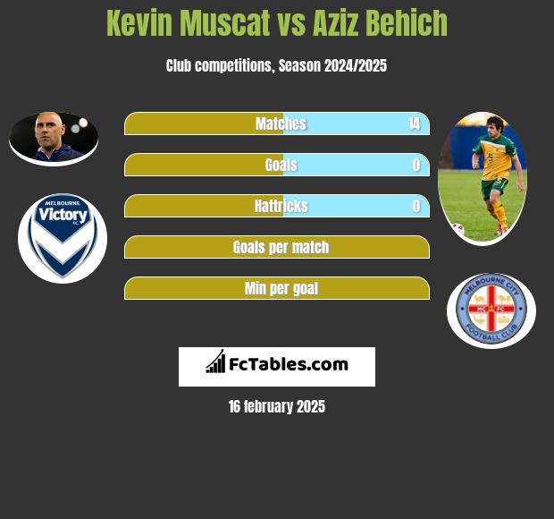 Kevin Muscat vs Aziz Behich h2h player stats