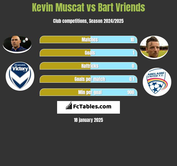 Kevin Muscat vs Bart Vriends h2h player stats