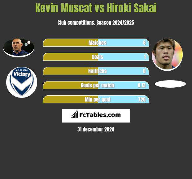 Kevin Muscat vs Hiroki Sakai h2h player stats