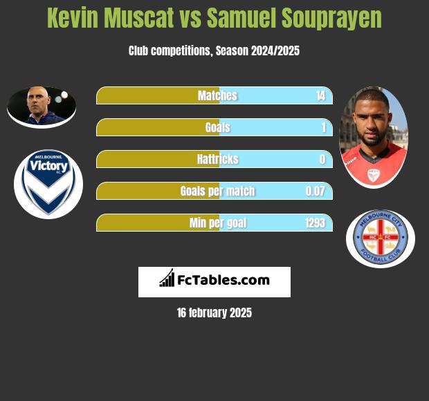 Kevin Muscat vs Samuel Souprayen h2h player stats