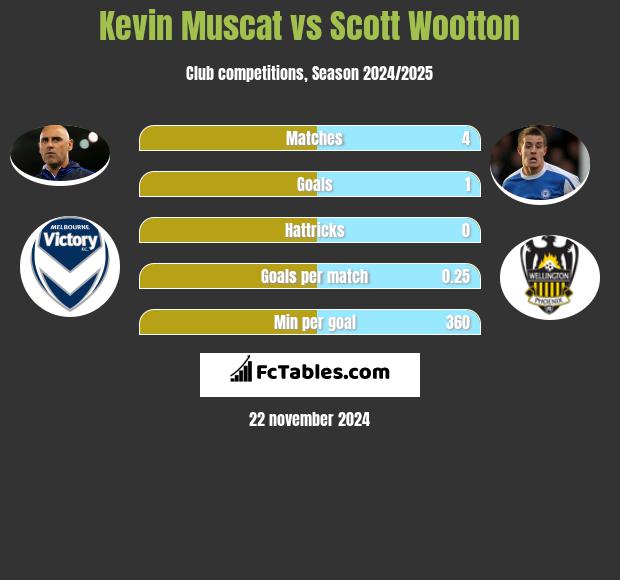 Kevin Muscat vs Scott Wootton h2h player stats