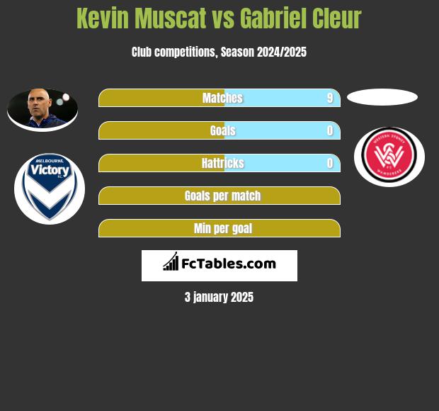 Kevin Muscat vs Gabriel Cleur h2h player stats