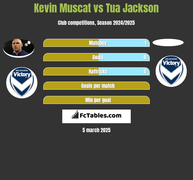 Kevin Muscat vs Tua Jackson h2h player stats