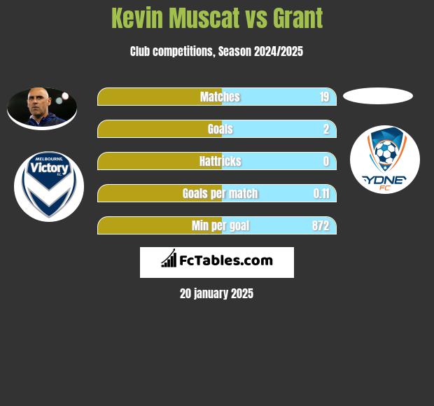 Kevin Muscat vs Grant h2h player stats