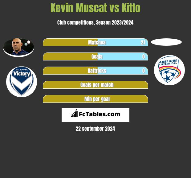 Kevin Muscat vs Kitto h2h player stats