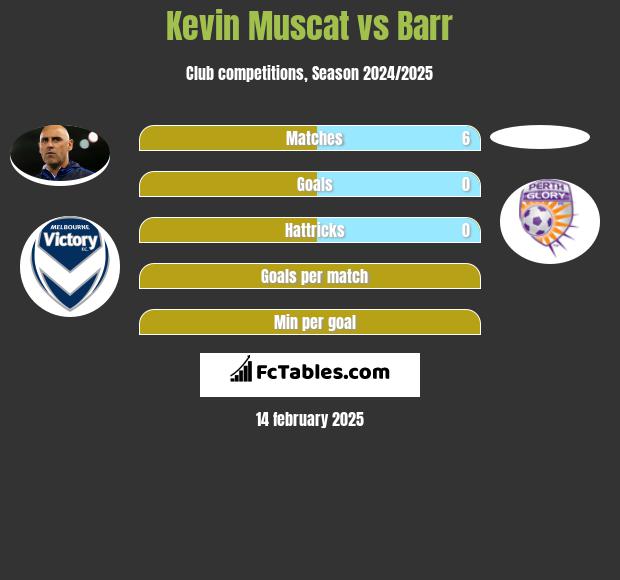 Kevin Muscat vs Barr h2h player stats