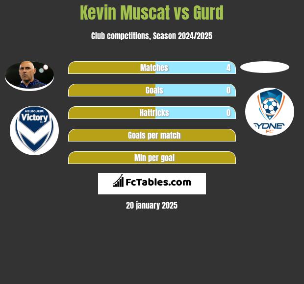 Kevin Muscat vs Gurd h2h player stats