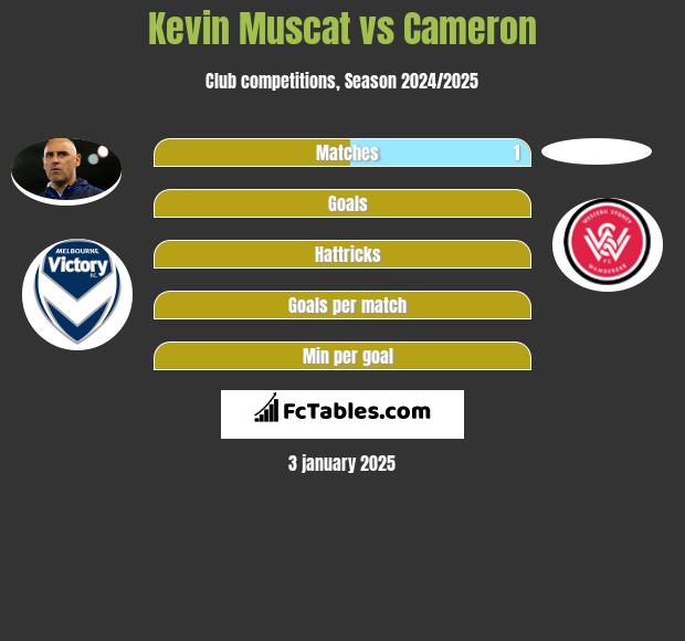 Kevin Muscat vs Cameron h2h player stats