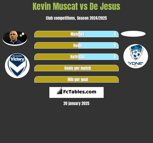 Kevin Muscat vs De Jesus h2h player stats