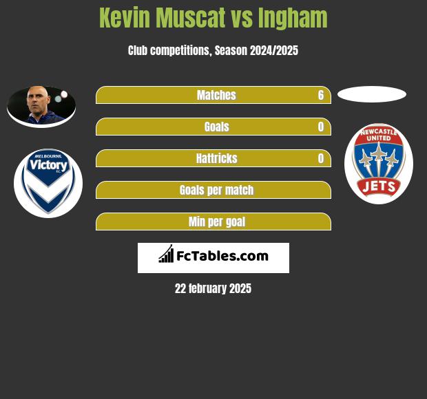 Kevin Muscat vs Ingham h2h player stats