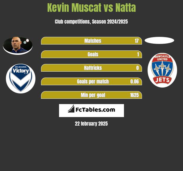 Kevin Muscat vs Natta h2h player stats