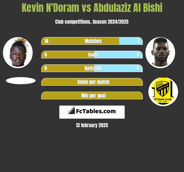 Kevin N'Doram vs Abdulaziz Al Bishi h2h player stats