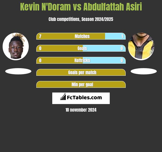 Kevin N'Doram vs Abdulfattah Asiri h2h player stats