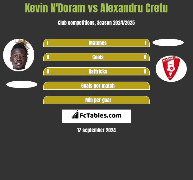 Kevin N'Doram vs Alexandru Cretu h2h player stats