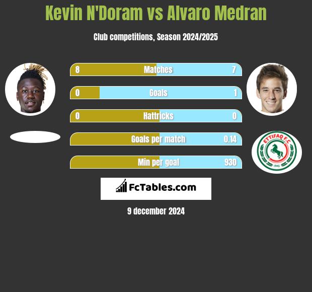 Kevin N'Doram vs Alvaro Medran h2h player stats