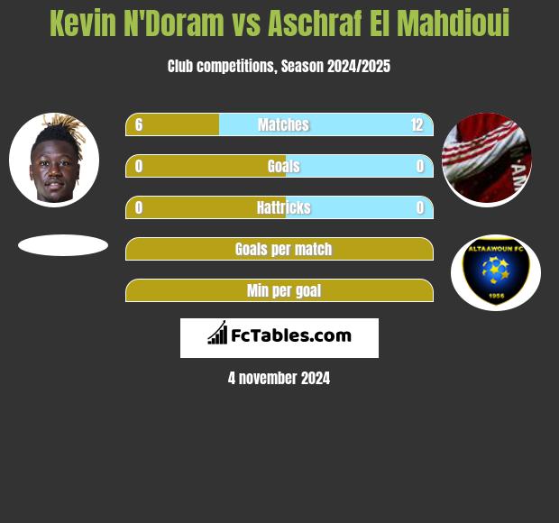 Kevin N'Doram vs Aschraf El Mahdioui h2h player stats