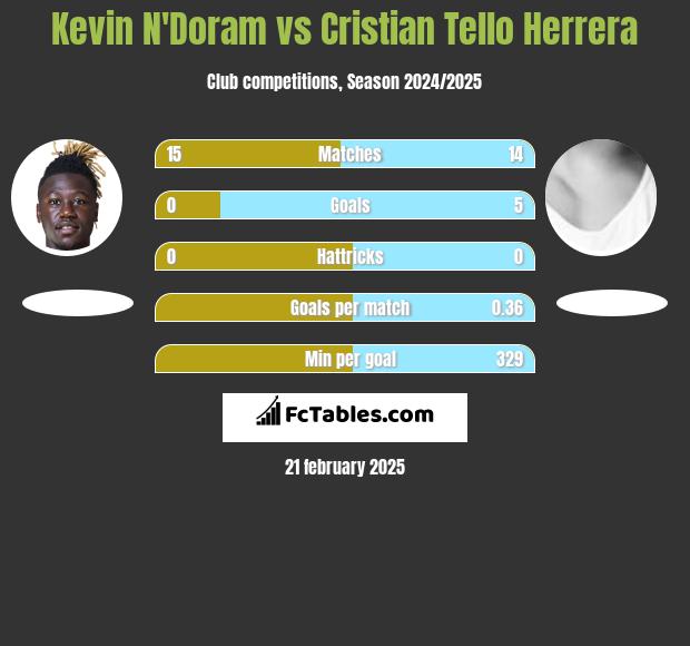 Kevin N'Doram vs Cristian Tello h2h player stats