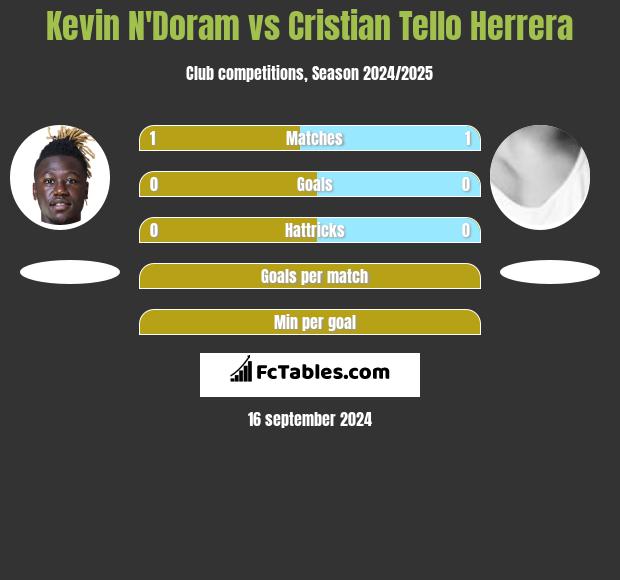 Kevin N'Doram vs Cristian Tello Herrera h2h player stats