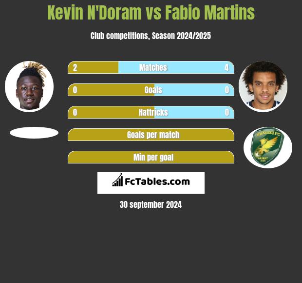 Kevin N'Doram vs Fabio Martins h2h player stats