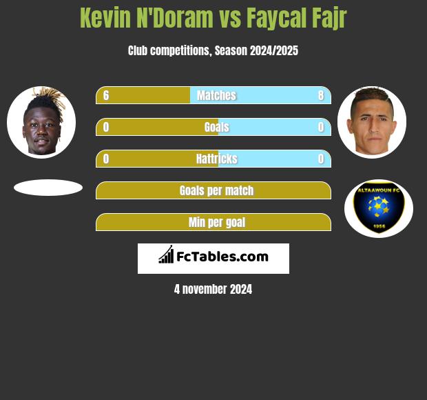 Kevin N'Doram vs Faycal Fajr h2h player stats