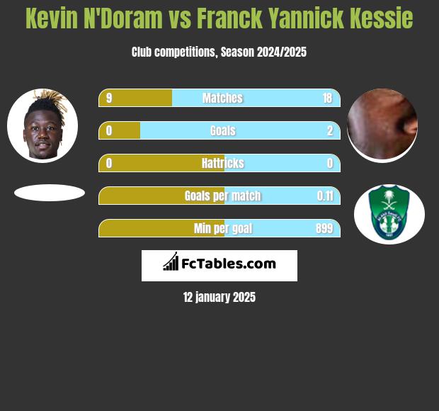 Kevin N'Doram vs Franck Yannick Kessie h2h player stats