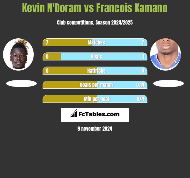 Kevin N'Doram vs Francois Kamano h2h player stats