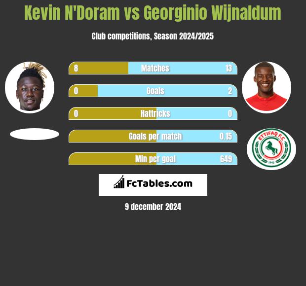 Kevin N'Doram vs Georginio Wijnaldum h2h player stats