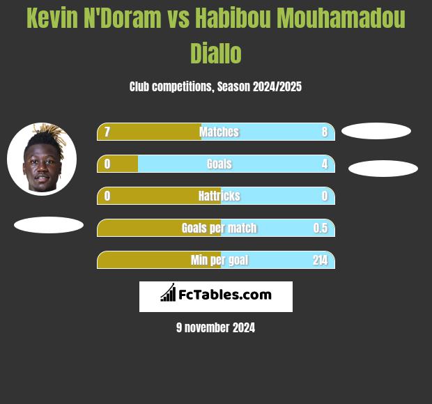 Kevin N'Doram vs Habibou Mouhamadou Diallo h2h player stats