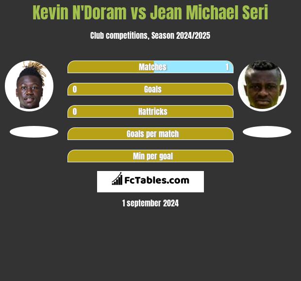 Kevin N'Doram vs Jean Michael Seri h2h player stats