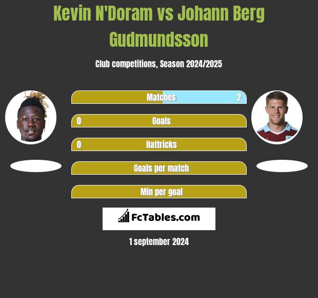 Kevin N'Doram vs Johann Berg Gudmundsson h2h player stats