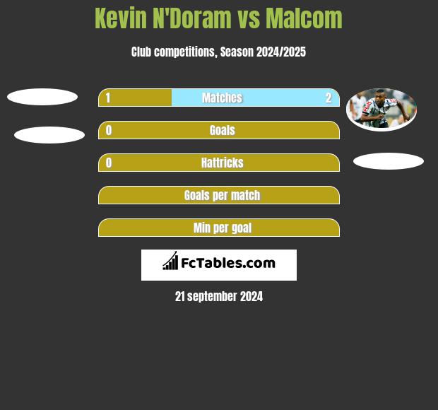 Kevin N'Doram vs Malcom h2h player stats