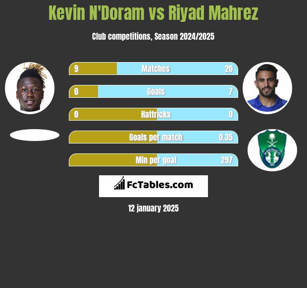 Kevin N'Doram vs Riyad Mahrez h2h player stats