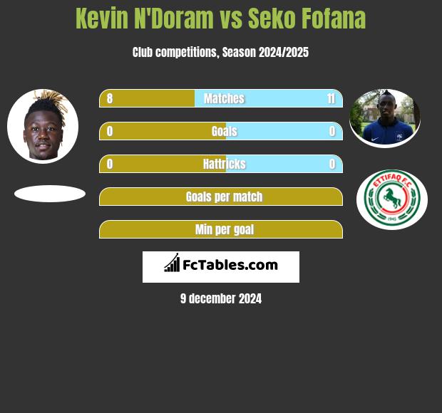 Kevin N'Doram vs Seko Fofana h2h player stats