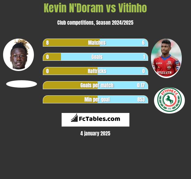 Kevin N'Doram vs Vitinho h2h player stats