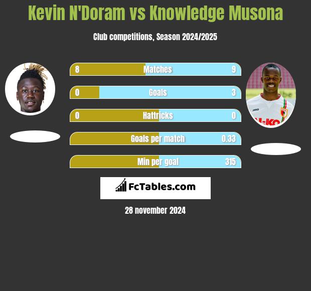 Kevin N'Doram vs Knowledge Musona h2h player stats