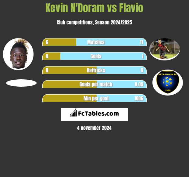 Kevin N'Doram vs Flavio h2h player stats