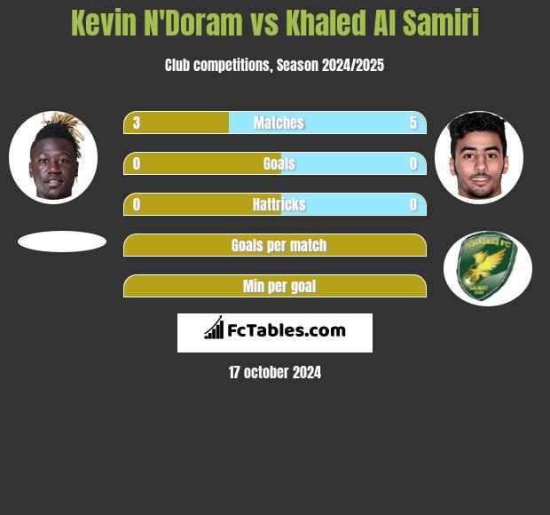 Kevin N'Doram vs Khaled Al Samiri h2h player stats