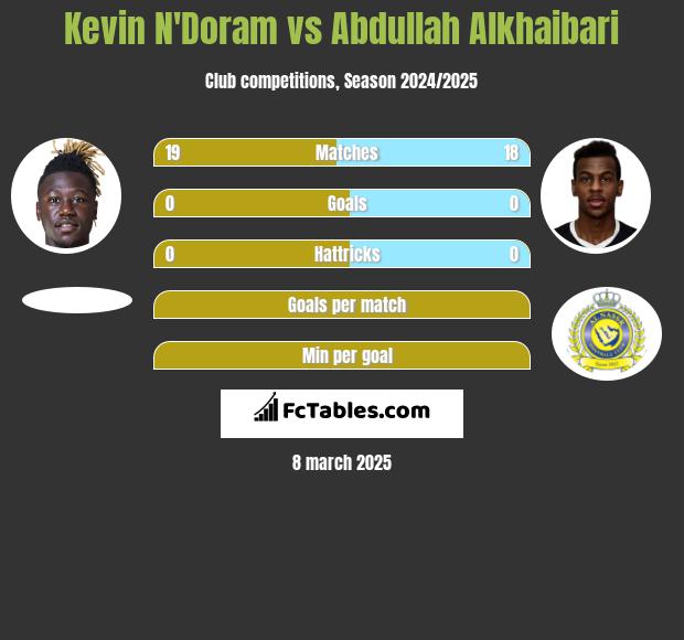 Kevin N'Doram vs Abdullah Alkhaibari h2h player stats