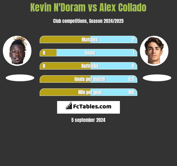 Kevin N'Doram vs Alex Collado h2h player stats