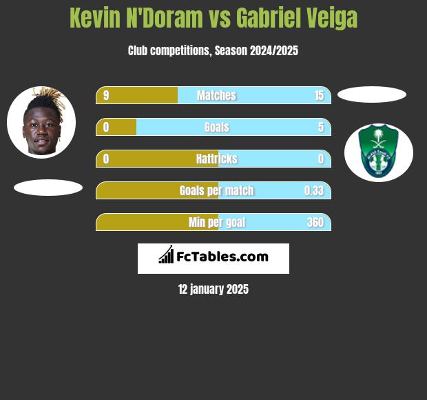 Kevin N'Doram vs Gabriel Veiga h2h player stats