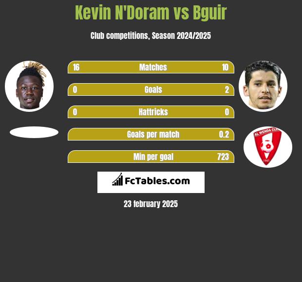 Kevin N'Doram vs Bguir h2h player stats