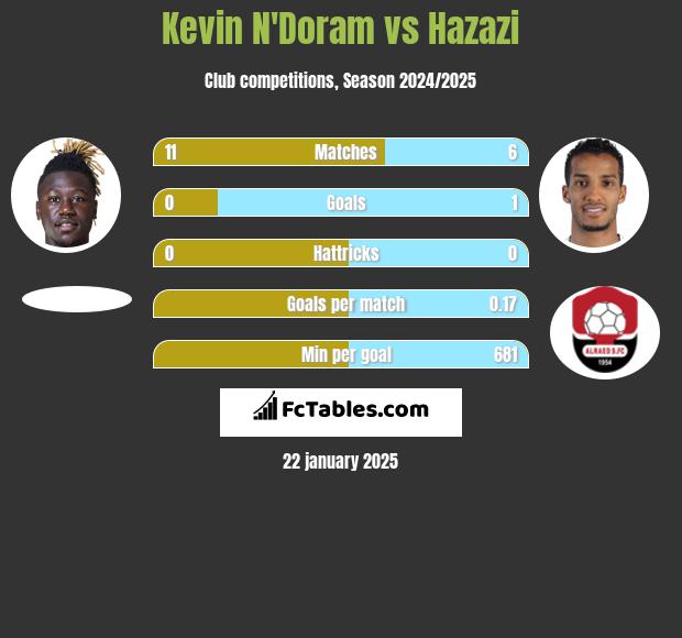 Kevin N'Doram vs Hazazi h2h player stats